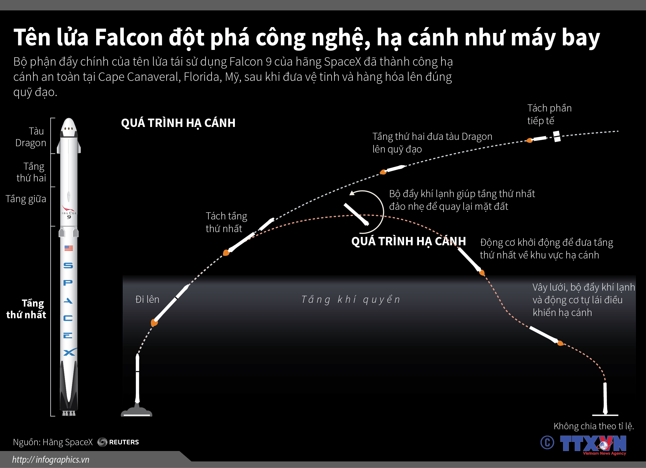 Tên lửa Falcon đột phá công nghệ, hạ cánh như máy bay
